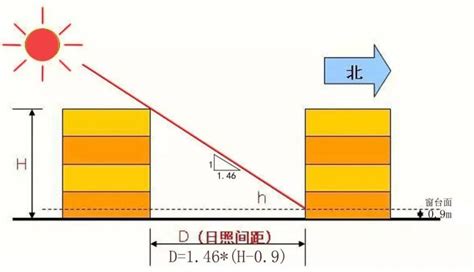 日照充足|日照标准